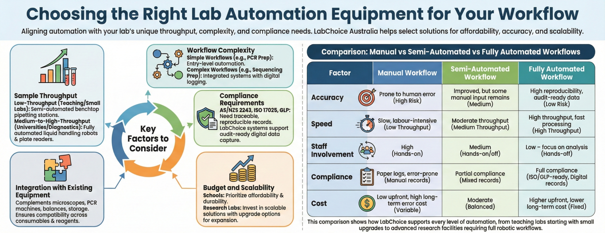 Choosing The Right Lab Automation Equipment | LabChoice