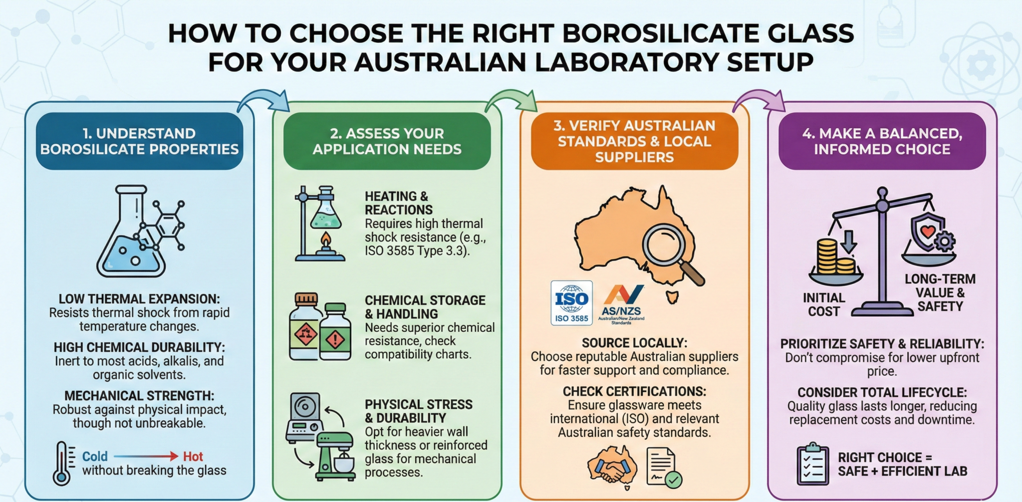 Choosing Borosilicate Glass for Aussie Labs